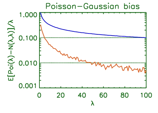 Poisson-Gaussian bias