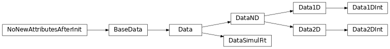 Inheritance diagram of BaseData, Data, DataND, Data1D, Data1DInt, Data2D, Data2DInt, DataSimulFit