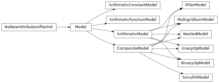Inheritance diagram of Model, ArithmeticConstantModel, ArithmeticFunctionModel, ArithmeticModel, CompositeModel, BinaryOpModel, FilterModel, MultigridSumModel, NestedModel, SimulFitModel, UnaryOpModel