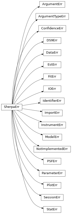 Inheritance diagram of SherpaErr, ArgumentErr, ArgumentTypeErr, ConfidenceErr, DS9Err, DataErr, EstErr, FitErr, IOErr, IdentifierErr, ImportErr, InstrumentErr, ModelErr, NotImplementedErr, PSFErr, ParameterErr, PlotErr, SessionErr, StatErr