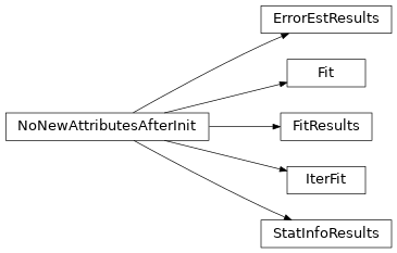 Inheritance diagram of Fit, IterFit, FitResults, StatInfoResults, ErrorEstResults