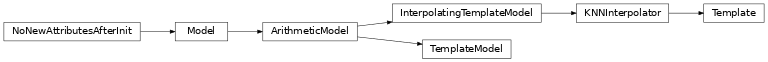 Inheritance diagram of TemplateModel, InterpolatingTemplateModel, KNNInterpolator, Template