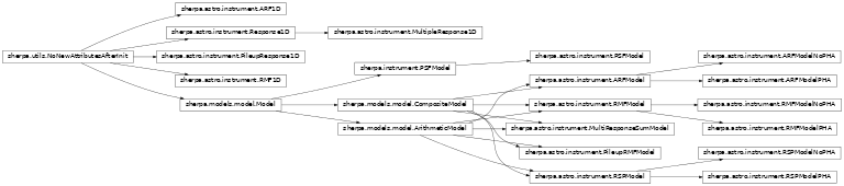 Inheritance diagram of ARF1D, PileupResponse1D, RMF1D, Response1D, MultipleResponse1D, PSFModel, ARFModel, ARFModelNoPHA, ARFModelPHA, RMFModel, RMFModelNoPHA, RMFModelPHA, RSPModel, RSPModelNoPHA, RSPModelPHA, MultiResponseSumModel, PileupRMFModel