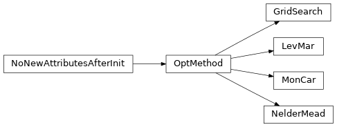 Inheritance diagram of OptMethod, LevMar, NelderMead, MonCar, GridSearch