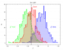 Distributions of parameter values based on fitting the simulated X-ray data.