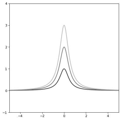 ../_images/astropy-modeling-functional_models-Lorentz1D-1.png