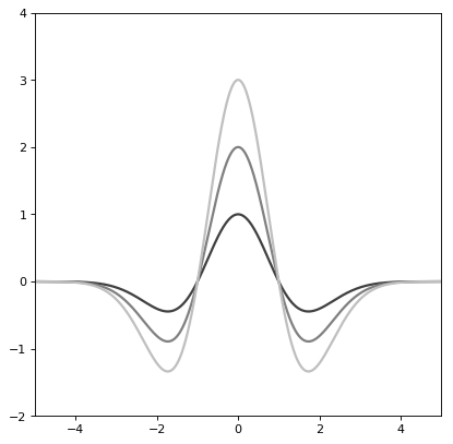 ../_images/astropy-modeling-functional_models-MexicanHat1D-1.png