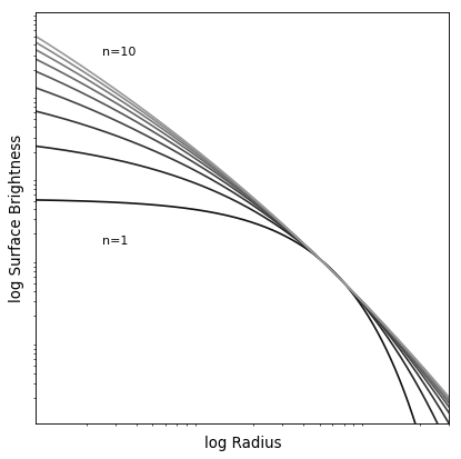 ../_images/astropy-modeling-functional_models-Sersic1D-1.png
