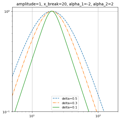 ../_images/astropy-modeling-powerlaws-SmoothlyBrokenPowerLaw1D-1.png