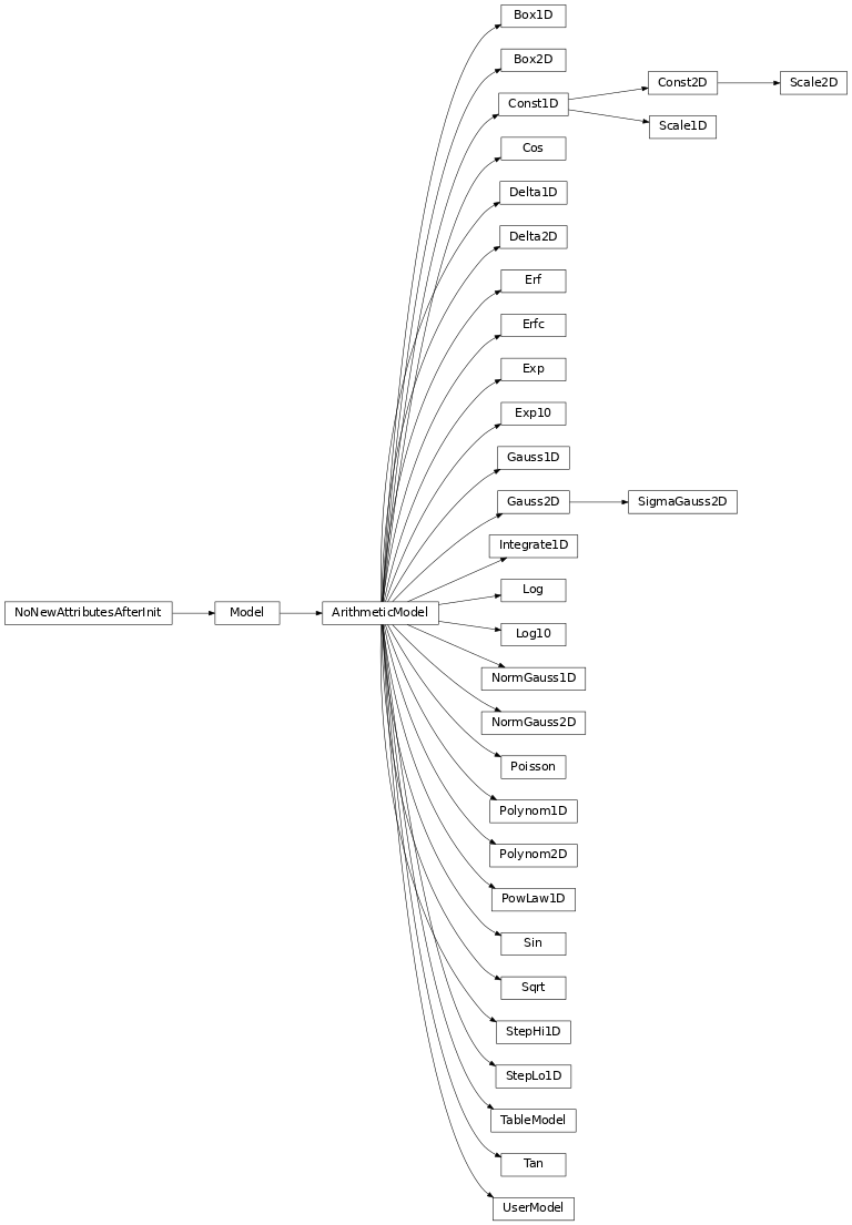 Inheritance diagram of Box1D, Const1D, Scale1D, Cos, Delta1D, Erf, Erfc, Exp, Exp10, Gauss1D, Integrate1D, Log, Log10, NormGauss1D, Poisson, Polynom1D, PowLaw1D, Sin, Sqrt, StepHi1D, StepLo1D, TableModel, Tan, UserModel, Box2D, Const2D, Scale2D, Delta2D, Gauss2D, SigmaGauss2D, NormGauss2D, Polynom2D