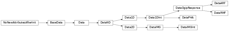 Inheritance diagram of DataPHA, DataARF, DataRMF, DataIMG, DataIMGInt