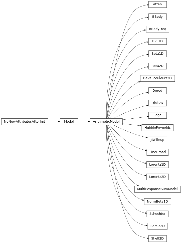 Inheritance diagram of Atten, BBody, BBodyFreq, BPL1D, Beta1D, Beta2D, DeVaucouleurs2D, Dered, Disk2D, Edge, HubbleReynolds, JDPileup, LineBroad, Lorentz1D, Lorentz2D, MultiResponseSumModel, NormBeta1D, Schechter, Sersic2D, Shell2D