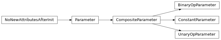 Inheritance diagram of Parameter, CompositeParameter, BinaryOpParameter, ConstantParameter, UnaryOpParameter