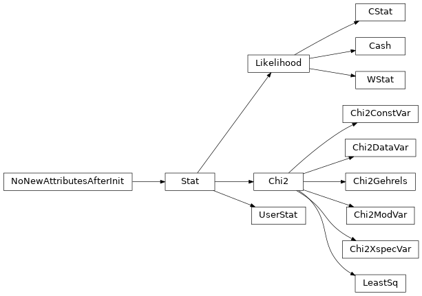 Inheritance diagram of Stat, Chi2, LeastSq, Chi2ConstVar, Chi2DataVar, Chi2Gehrels, Chi2ModVar, Chi2XspecVar, Likelihood, Cash, CStat, WStat, UserStat