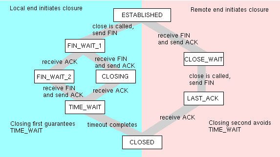 TCP State Diagram