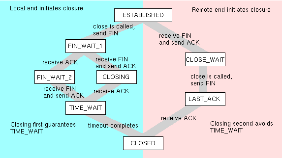 Address is already used перевод. Сокеты c#. C# Socket цикл жизни. TCP normal close. На сервере close_wait на клиенте fin_wait2.