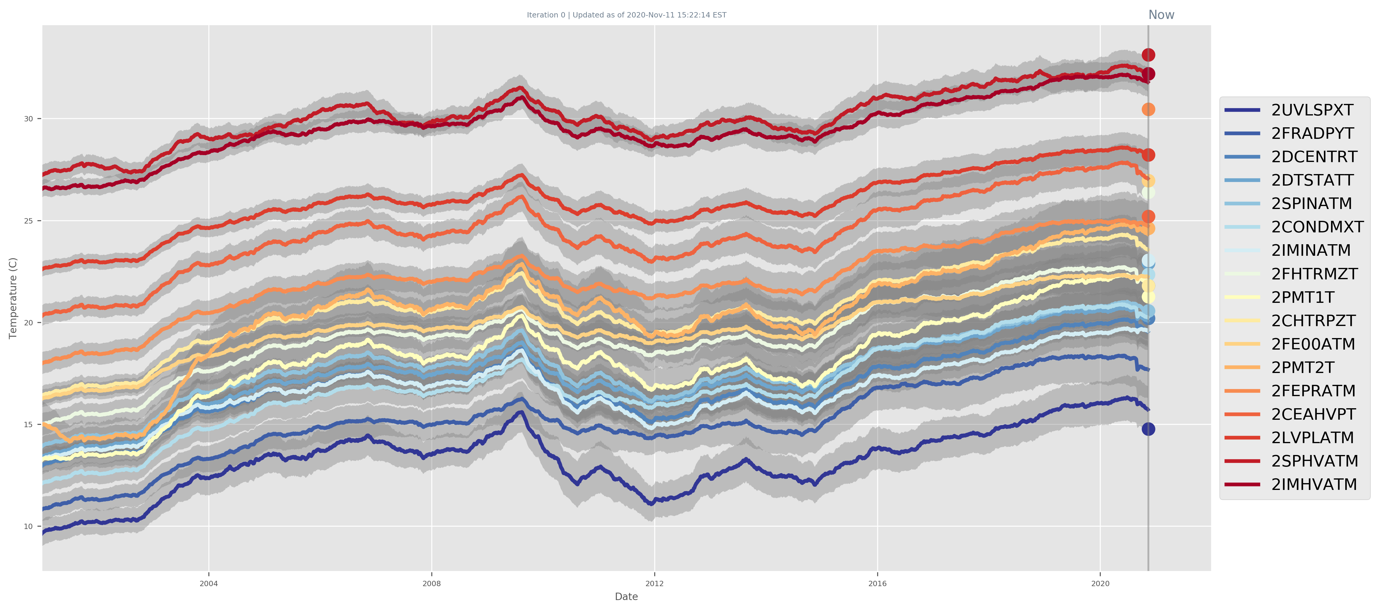 Thermal Trends