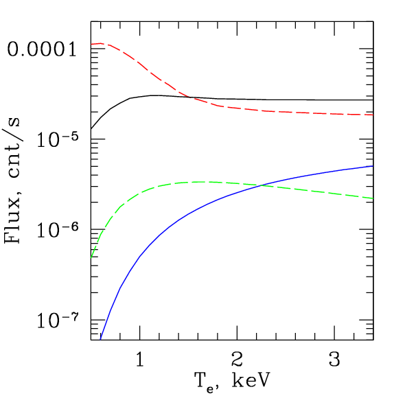 count rate vs. temperature